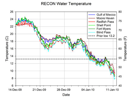 RECON water temperatures in December 09 and January 10