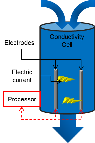 Conductivity cell representation