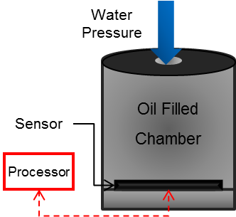 Pressure sensor representation