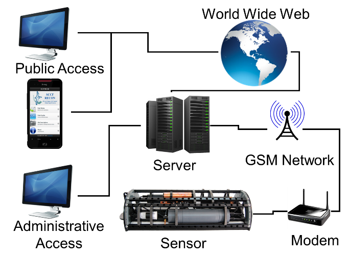 Sensor communication chain