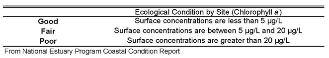 chlorophyll threshold table